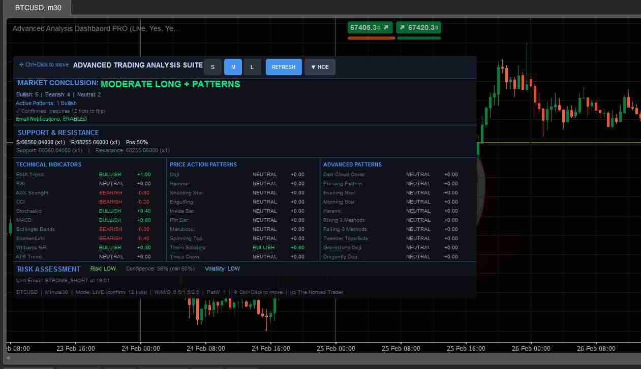 BTCUSD · M30 · Moderate Long + Patterns · Medium mode