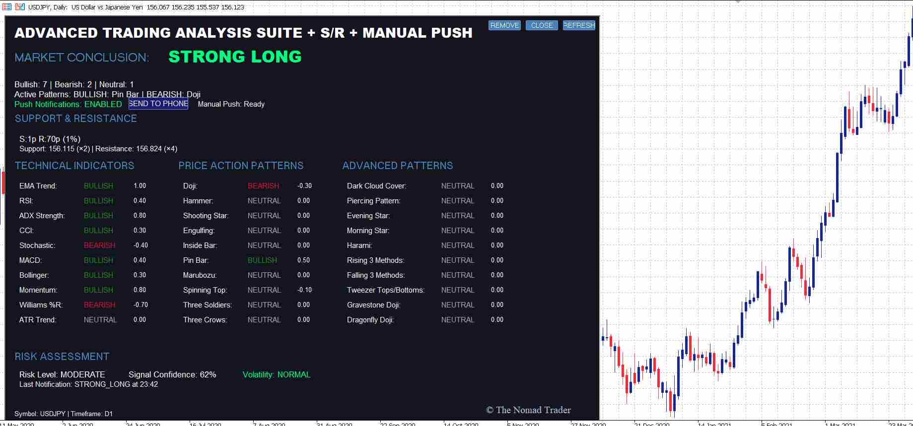 Advanced Analysis Dashboard on USDJPY Daily