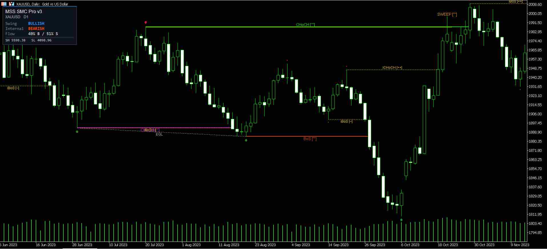 OrderFlow Structure SMC Indicator