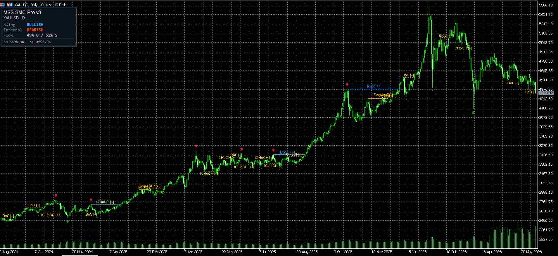 OrderFlow Structure SMC Indicator v3 on XAUUSD H1 — CHoCH reversal and SWEEP examples