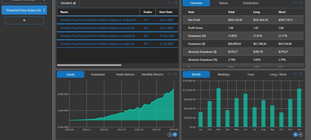 Powerful Price Action EA&nbsp;MT4